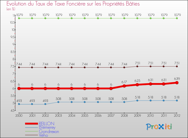 Evolution du taux de la taxe foncière sur le bati pour REILLON et les communes proches de 2000 à 2012 Comparaison des taux de taxe foncière sur le bati pour REILLON et les communes voisines de 2000 à 2012