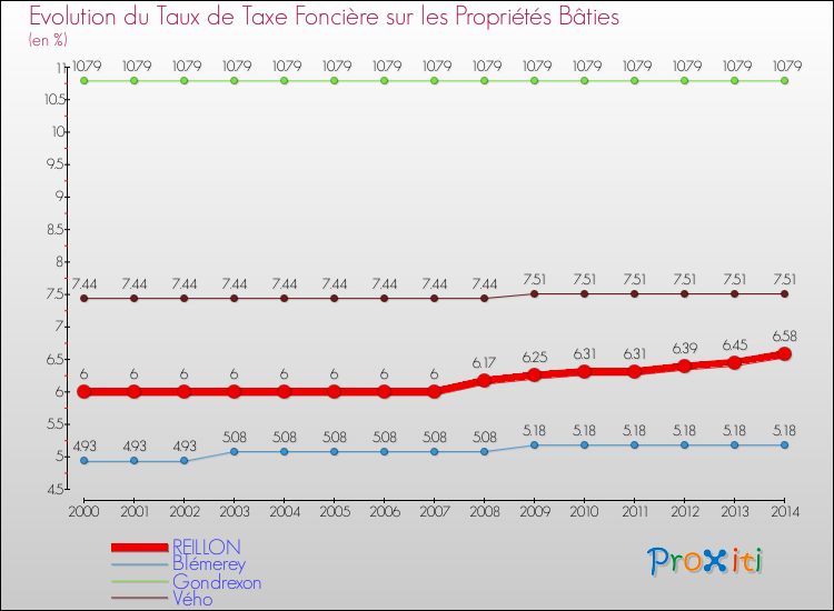 Evolution du taux de la taxe foncière sur le bati pour REILLON et les communes proches de 2000 à 2014 Comparaison des taux de taxe foncière sur le bati pour REILLON et les communes voisines de 2000 à 2014