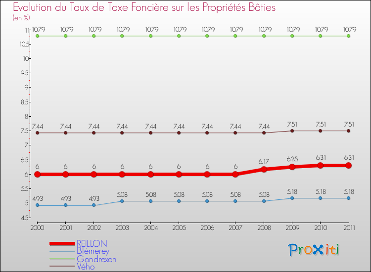 Evolution du taux de la taxe foncière sur le bati pour REILLON et les communes proches Comparaison des taux de taxe foncière sur le bati pour REILLON et les communes voisines