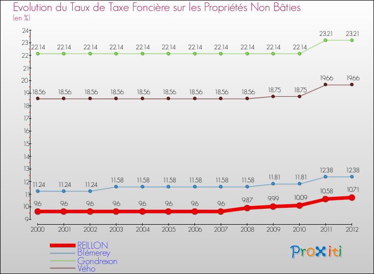 Evolution du taux de la taxe foncière sur les immeubles et terrains non batis pour REILLON et les communes proches de 2000 à 2012 Comparaison des taux de la taxe foncière sur les immeubles et terrains non batis pour REILLON et les communes voisines de 2000 à 2012