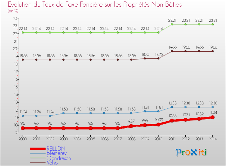Evolution du taux de la taxe foncière sur les immeubles et terrains non batis pour REILLON et les communes proches de 2000 à 2014 Comparaison des taux de la taxe foncière sur les immeubles et terrains non batis pour REILLON et les communes voisines de 2000 à 2014