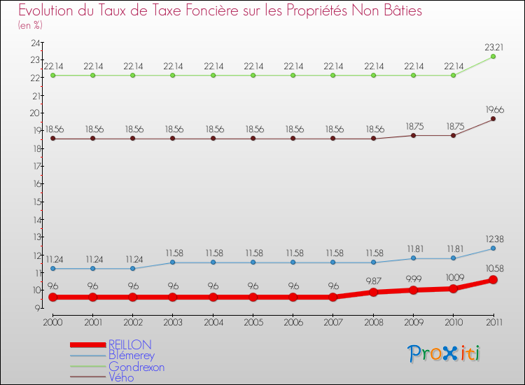 Evolution du taux de la taxe foncière sur les immeubles et terrains non batis pour REILLON et les communes proches Comparaison des taux de la taxe foncière sur les immeubles et terrains non batis pour REILLON et les communes voisines