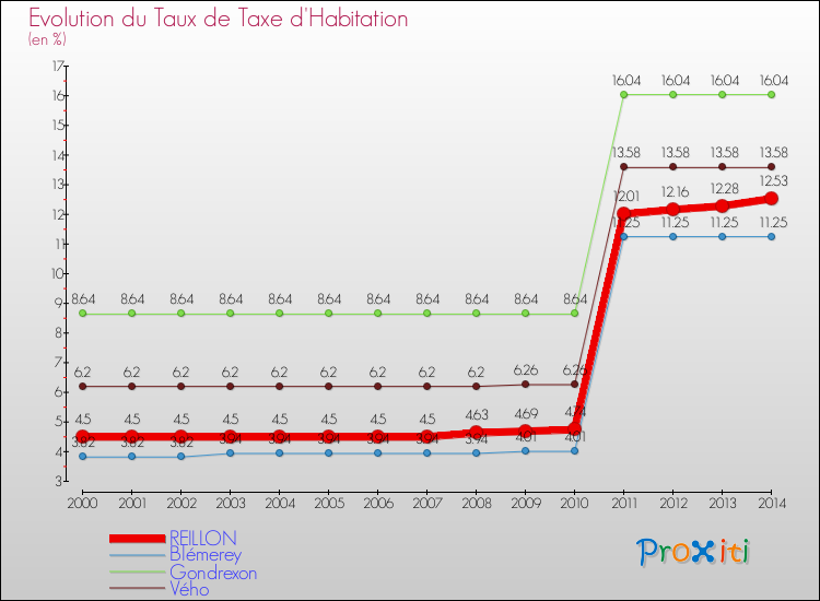 Evolution du taux de la taxe d'habitation pour REILLON et les communes proches de 2000 à 2014 Comparaison des taux de la taxe d'habitation pour REILLON et les communes voisines de 2000 à 2014
