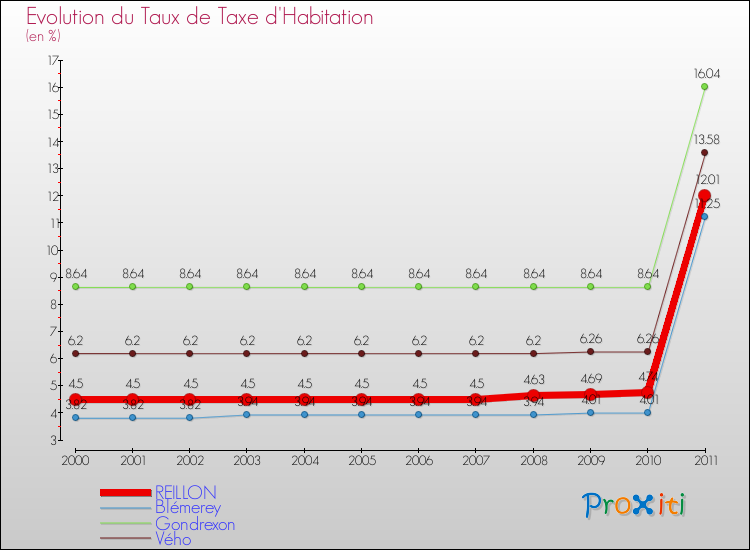 Evolution du taux de la taxe d'habitation pour REILLON et les communes proches Comparaison des taux de la taxe d'habitation pour REILLON et les communes voisines
