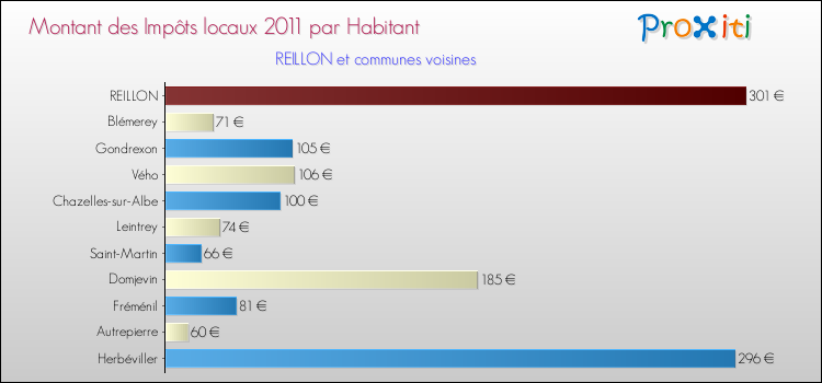 Montant des impôts locaux par Habitant pour REILLON et les communes proches Comparaison des impôts locaux par habitant pour REILLON et les communes voisines