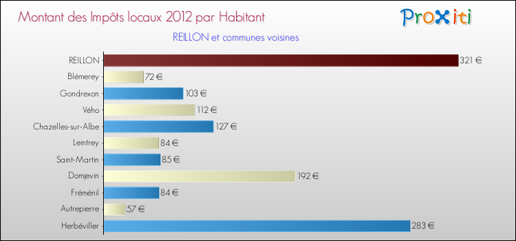 Montant des impôts locaux par Habitant pour REILLON et les communes proches Comparaison des impôts locaux par habitant pour REILLON et les communes voisines