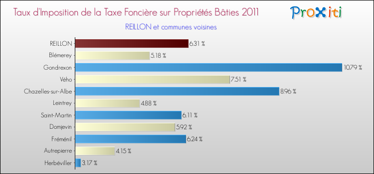 Taux d'imposition de la taxe foncière sur le bati 2011 pour REILLON et les communes proches Comparaison des taux d'imposition de la taxe foncière sur le bati 2011 pour REILLON et les communes voisines