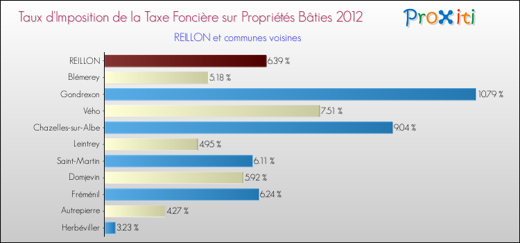 Taux d'imposition de la taxe foncière sur le bati 2012 pour REILLON et les communes proches Comparaison des taux d'imposition de la taxe foncière sur le bati 2012 pour REILLON et les communes voisines