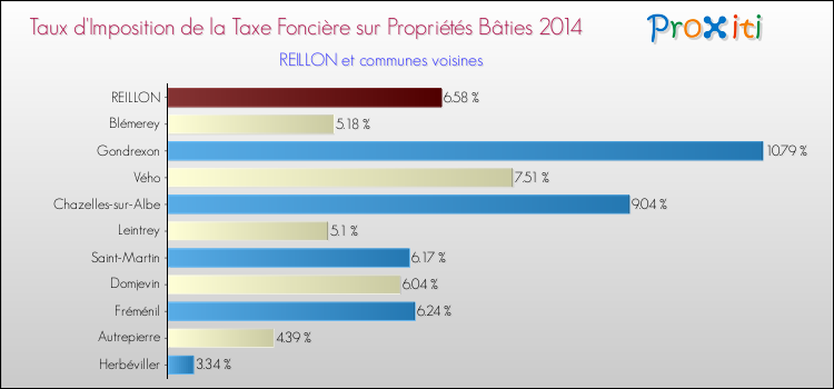 Taux d'imposition de la taxe foncière sur le bati 2014 pour REILLON et les communes proches Comparaison des taux d'imposition de la taxe foncière sur le bati 2014 pour REILLON et les communes voisines