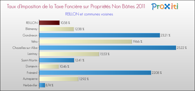 Taux d'imposition de la taxe foncière sur les immeubles et terrains non batis 2011 pour REILLON et les communes proches Comparaison des taux d'imposition de la taxe foncière sur les immeubles et terrains non batis 2011 pour REILLON et les communes voisines