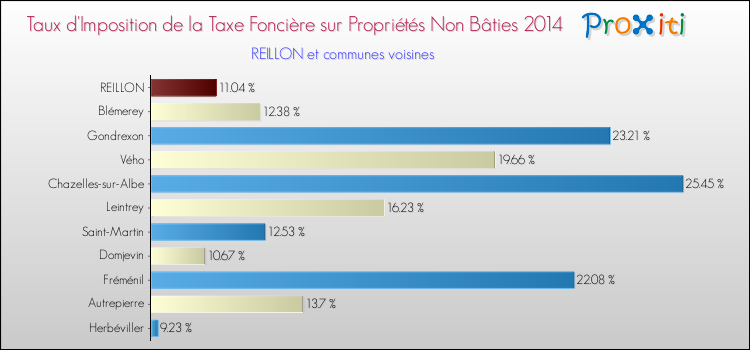 Taux d'imposition de la taxe foncière sur les immeubles et terrains non batis 2014 pour REILLON et les communes proches Comparaison des taux d'imposition de la taxe foncière sur les immeubles et terrains non batis 2014 pour REILLON et les communes voisines