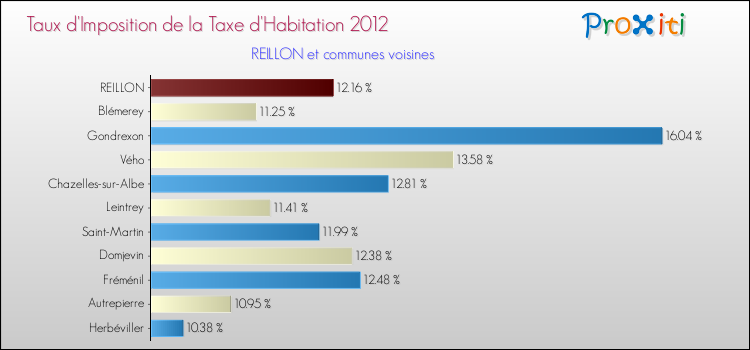 Taux d'imposition de la taxe d'habitation 2012 pour REILLON et les communes proches Comparaison des taux d'imposition de la taxe d'habitation 2012 pour REILLON et les communes voisines