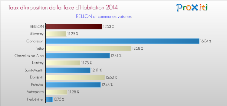 Taux d'imposition de la taxe d'habitation 2014 pour REILLON et les communes proches Comparaison des taux d'imposition de la taxe d'habitation 2014 pour REILLON et les communes voisines