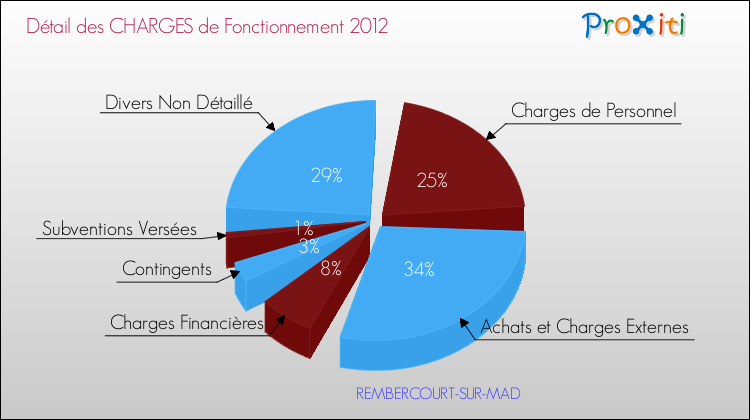 Décomposition des Charges de Fonctionnement 2012 de la commune de REMBERCOURT-SUR-MAD Charges de Fonctionnement 2012 pour la commune de REMBERCOURT-SUR-MAD