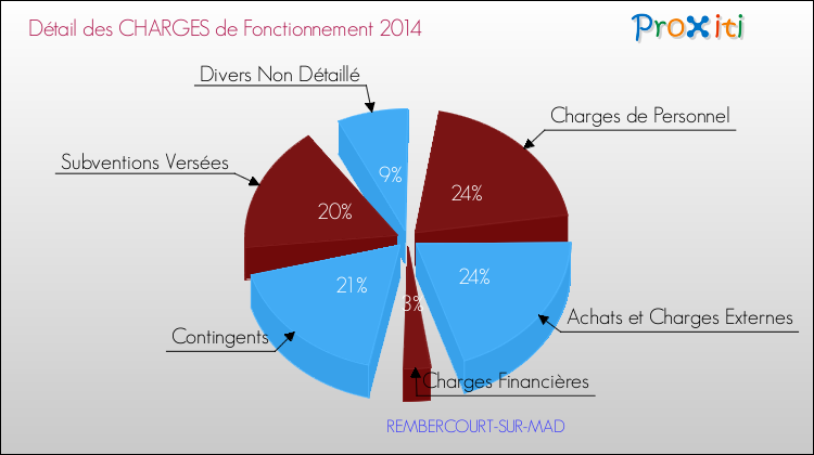 Décomposition des Charges de Fonctionnement 2014 de la commune de REMBERCOURT-SUR-MAD Charges de Fonctionnement 2014 pour la commune de REMBERCOURT-SUR-MAD