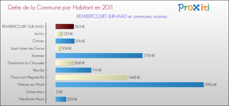 Dette par habitant de la commune en 2011 pour REMBERCOURT-SUR-MAD et les communes proches Comparaison de la dette par habitant de la commune en 2011 pour REMBERCOURT-SUR-MAD et les communes voisines