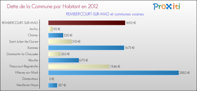Dette par habitant de la commune en 2012 pour REMBERCOURT-SUR-MAD et les communes proches Comparaison de la dette par habitant de la commune en 2012 pour REMBERCOURT-SUR-MAD et les communes voisines