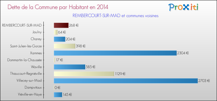 Dette par habitant de la commune en 2014 pour REMBERCOURT-SUR-MAD et les communes proches Comparaison de la dette par habitant de la commune en 2014 pour REMBERCOURT-SUR-MAD et les communes voisines