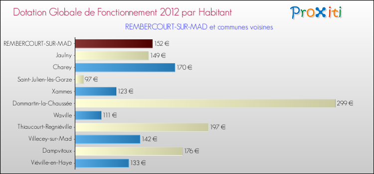 Montant des dotations globales de fonctionnement DGF par Habitant pour REMBERCOURT-SUR-MAD et les communes proches Comparaison des des dotations globales de fonctionnement DGF par habitant pour REMBERCOURT-SUR-MAD et les communes voisines