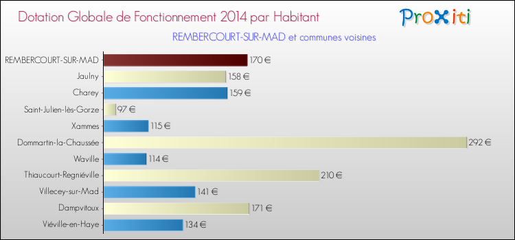Montant des dotations globales de fonctionnement DGF par Habitant pour REMBERCOURT-SUR-MAD et les communes proches en 2014. Comparaison des des dotations globales de fonctionnement DGF par habitant pour REMBERCOURT-SUR-MAD et les communes voisines en 2014.