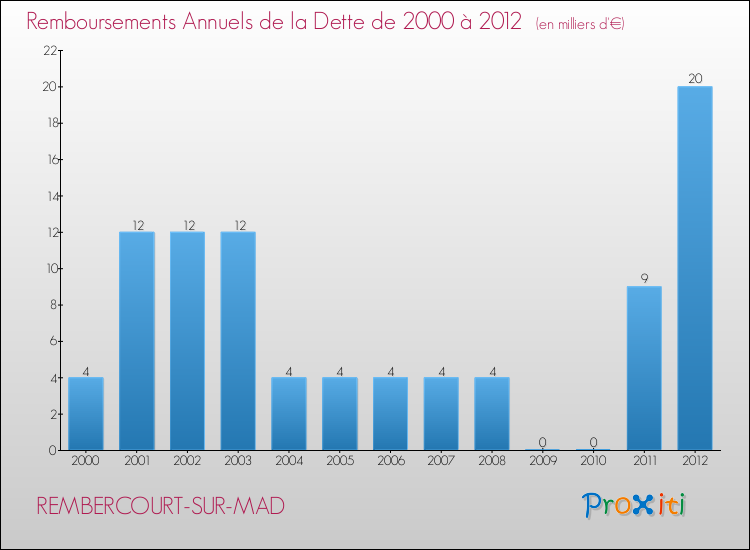 Evolution de l'annuité de la dette pour la commune de REMBERCOURT-SUR-MAD de 2000 à 2012 Annuités de la dette pour REMBERCOURT-SUR-MAD de 2000 à 2012