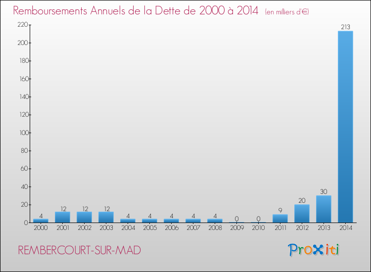 Evolution de l'annuité de la dette pour la commune de REMBERCOURT-SUR-MAD de 2000 à 2014 Annuités de la dette pour REMBERCOURT-SUR-MAD de 2000 à 2014