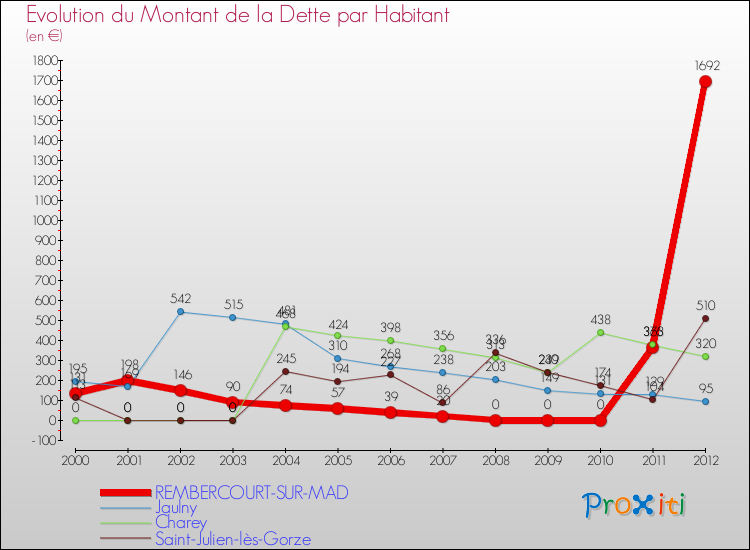 Evolution de la dette par habitant pour la commune de REMBERCOURT-SUR-MAD et les communes proches de 2000 à 2012 Comparaison de la dette par habitant pour REMBERCOURT-SUR-MAD et les communes voisines de 2000 à 2012