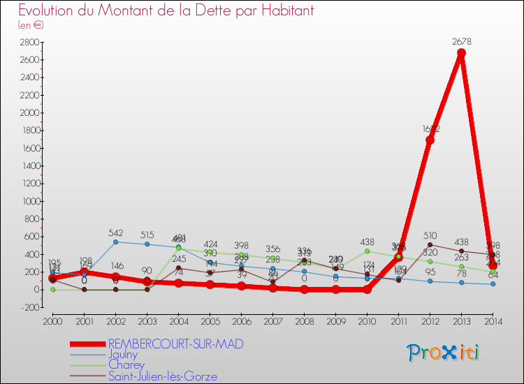 Evolution de la dette par habitant pour la commune de REMBERCOURT-SUR-MAD et les communes proches de 2000 à 2014 Comparaison de la dette par habitant pour REMBERCOURT-SUR-MAD et les communes voisines de 2000 à 2014