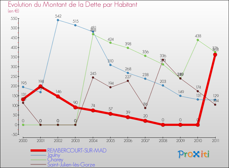 Evolution de la dette par habitant pour la commune de REMBERCOURT-SUR-MAD et les communes proches Comparaison de la dette par habitant pour REMBERCOURT-SUR-MAD et les communes voisines