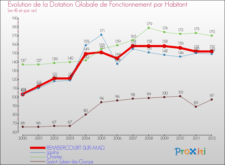 Evolution et montant de la dotation globale de fonctionnement par Habitant pour REMBERCOURT-SUR-MAD et les communes proches Comparaison des dotations globales de fonctionnement par habitant pour REMBERCOURT-SUR-MAD et les communes voisines