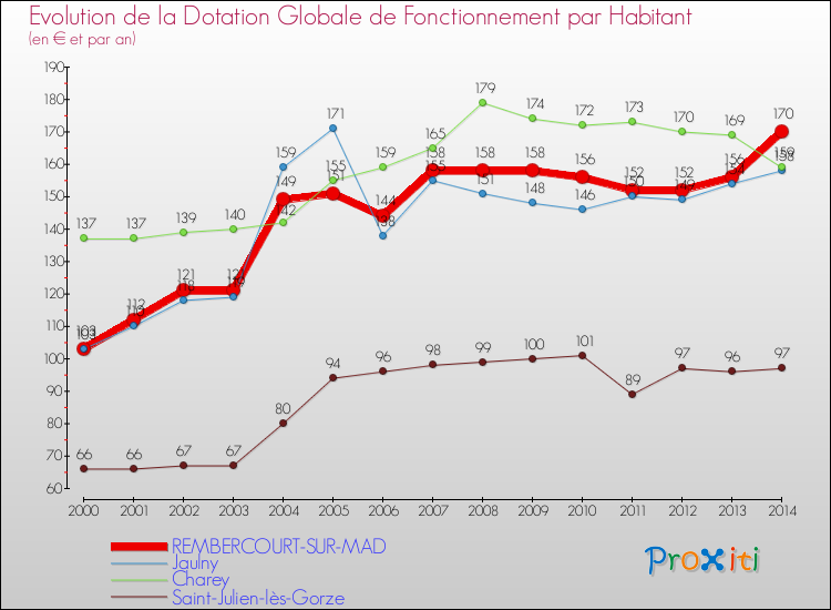 Evolution et montant de la dotation globale de fonctionnement par Habitant pour REMBERCOURT-SUR-MAD et les communes proches de 2000 à 2014. Comparaison des dotations globales de fonctionnement par habitant pour REMBERCOURT-SUR-MAD et les communes voisines de 2000 à 2014.
