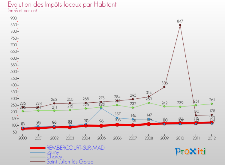 Evolution et montant des impôts locaux par Habitant pour REMBERCOURT-SUR-MAD et les communes proches Comparaison des impôts locaux par habitant pour REMBERCOURT-SUR-MAD et les communes voisines