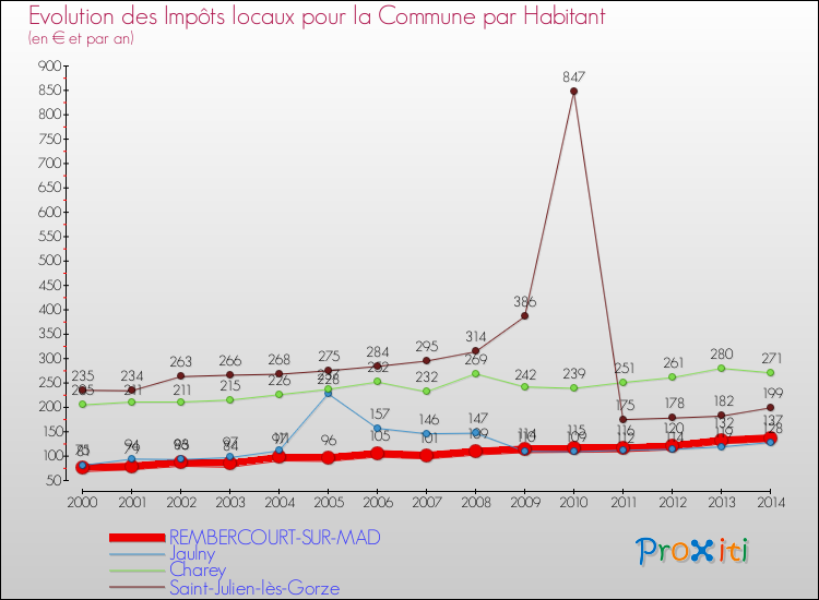 Evolution et montant des impôts locaux par Habitant pour REMBERCOURT-SUR-MAD et les communes proches de 2000 à 2014 Comparaison des impôts locaux par habitant pour REMBERCOURT-SUR-MAD et les communes voisines de 2000 à 2014