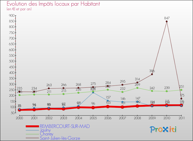 Evolution et montant des impôts locaux par Habitant pour REMBERCOURT-SUR-MAD et les communes proches Comparaison des impôts locaux par habitant pour REMBERCOURT-SUR-MAD et les communes voisines