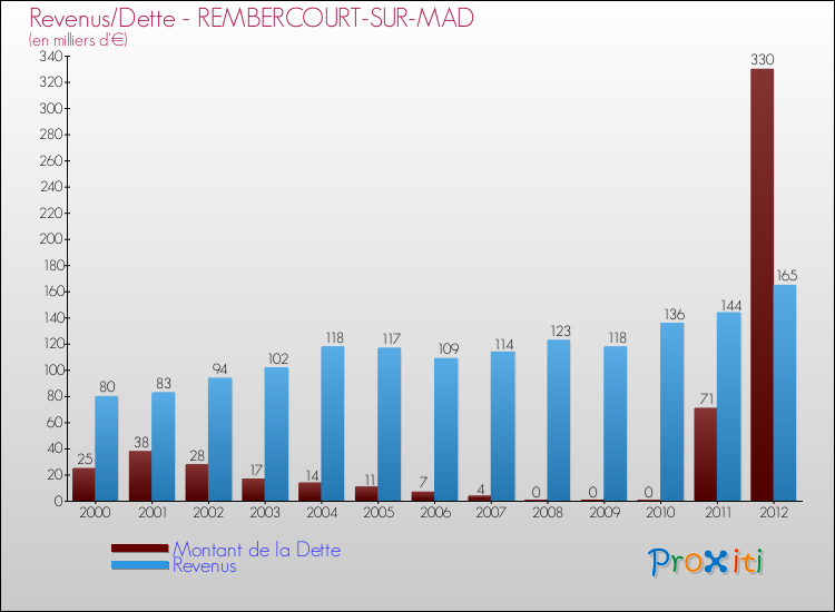 Evolution comparée de la dette et des revenus pour la commune de REMBERCOURT-SUR-MAD de 2000 à 2012 Comparaison de la dette et des revenus pour REMBERCOURT-SUR-MAD de 2000 à 2012
