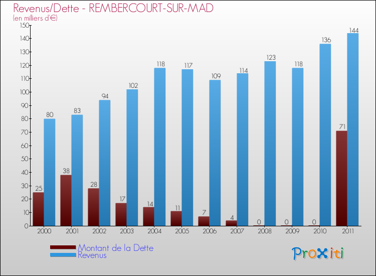 Evolution comparée de la dette et des revenus pour la commune de REMBERCOURT-SUR-MAD de 2000 à 2011 Comparaison de la dette et des revenus pour REMBERCOURT-SUR-MAD de 2000 à 2011