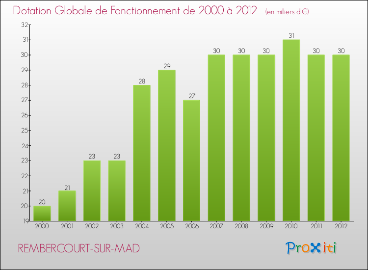 Evolution du montant de la Dotation Globale de Fonctionnement pour la commune de REMBERCOURT-SUR-MAD de 2000 à 2012 Evolution du montant de la Dotation Globale de Fonctionnement pour REMBERCOURT-SUR-MAD de 2000 à 2012