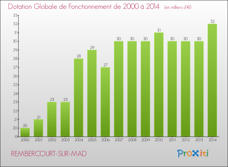 Evolution du montant de la Dotation Globale de Fonctionnement pour la commune de REMBERCOURT-SUR-MAD de 2000 à 2014 Evolution du montant de la Dotation Globale de Fonctionnement pour REMBERCOURT-SUR-MAD de 2000 à 2014