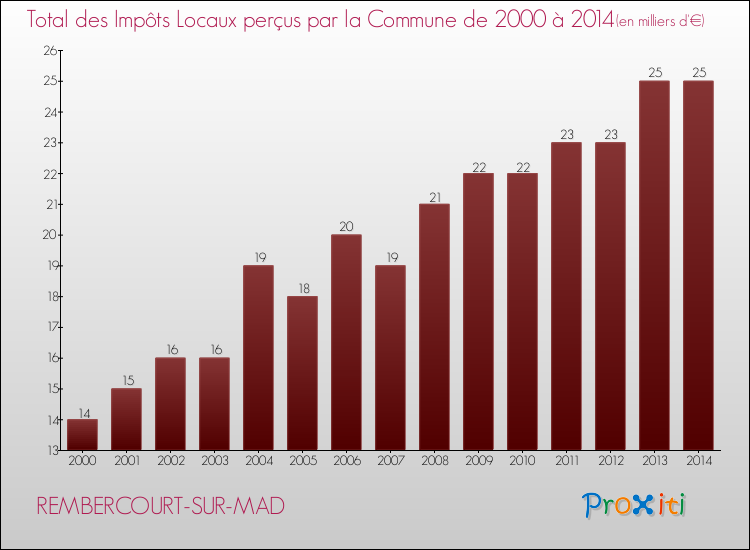 Evolution des Impôts Locaux pour la commune de REMBERCOURT-SUR-MAD de 2000 à 2014 Evolution des Impôts Locaux pour REMBERCOURT-SUR-MAD de 2000 à 2014
