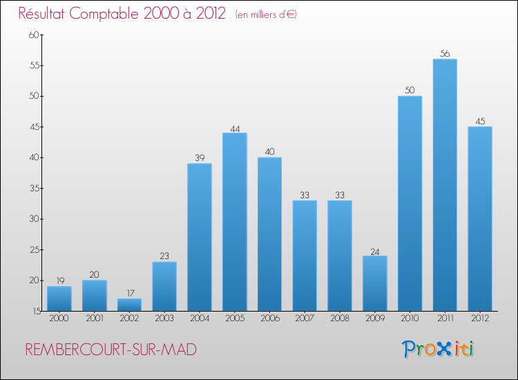 Evolution du résultat comptable pour la commune de REMBERCOURT-SUR-MAD de 2000 à 2012 Evolution du résultat comptable pour REMBERCOURT-SUR-MAD de 2000 à 2012