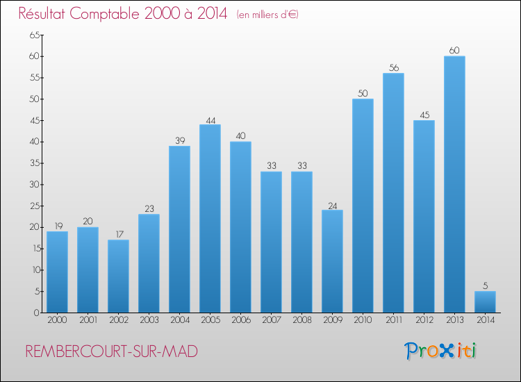 Evolution du résultat comptable pour la commune de REMBERCOURT-SUR-MAD de 2000 à 2014 Evolution du résultat comptable pour REMBERCOURT-SUR-MAD de 2000 à 2014
