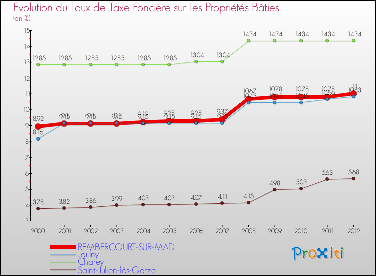 Evolution du taux de la taxe foncière sur le bati pour REMBERCOURT-SUR-MAD et les communes proches de 2000 à 2012 Comparaison des taux de taxe foncière sur le bati pour REMBERCOURT-SUR-MAD et les communes voisines de 2000 à 2012