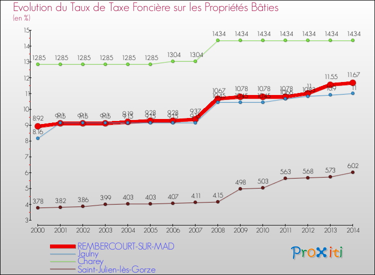Evolution du taux de la taxe foncière sur le bati pour REMBERCOURT-SUR-MAD et les communes proches de 2000 à 2014 Comparaison des taux de taxe foncière sur le bati pour REMBERCOURT-SUR-MAD et les communes voisines de 2000 à 2014