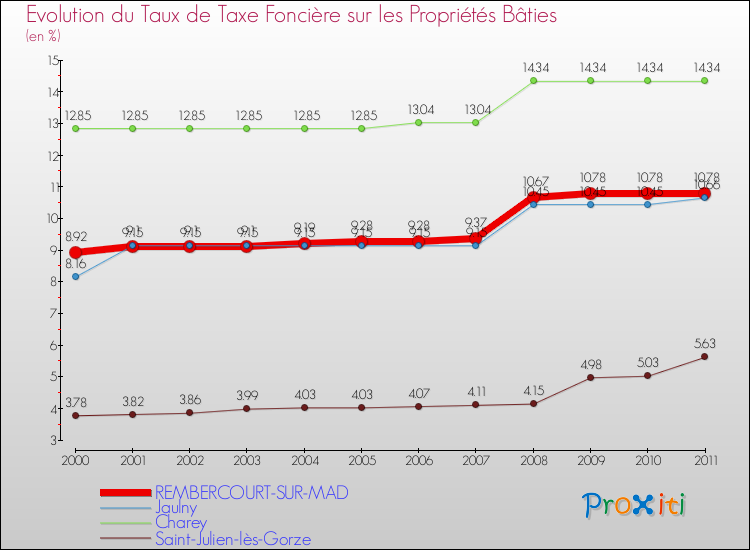 Evolution du taux de la taxe foncière sur le bati pour REMBERCOURT-SUR-MAD et les communes proches Comparaison des taux de taxe foncière sur le bati pour REMBERCOURT-SUR-MAD et les communes voisines