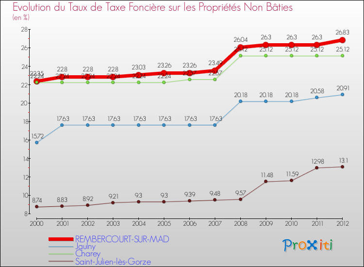 Evolution du taux de la taxe foncière sur les immeubles et terrains non batis pour REMBERCOURT-SUR-MAD et les communes proches de 2000 à 2012 Comparaison des taux de la taxe foncière sur les immeubles et terrains non batis pour REMBERCOURT-SUR-MAD et les communes voisines de 2000 à 2012