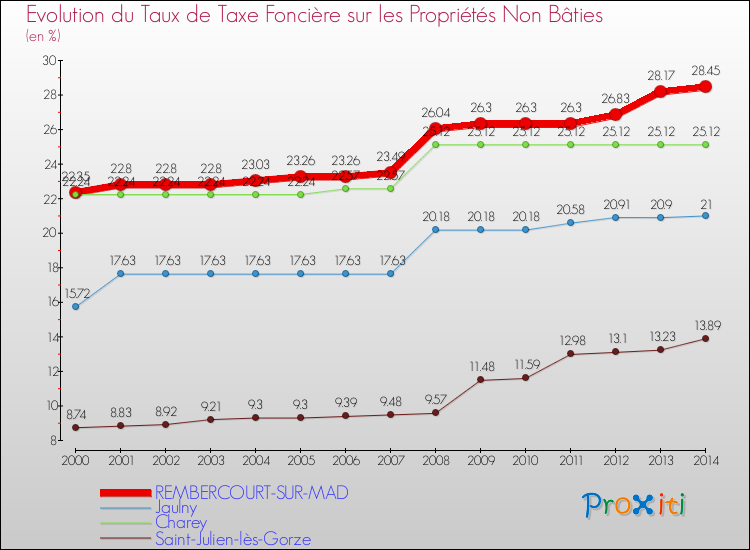 Evolution du taux de la taxe foncière sur les immeubles et terrains non batis pour REMBERCOURT-SUR-MAD et les communes proches de 2000 à 2014 Comparaison des taux de la taxe foncière sur les immeubles et terrains non batis pour REMBERCOURT-SUR-MAD et les communes voisines de 2000 à 2014