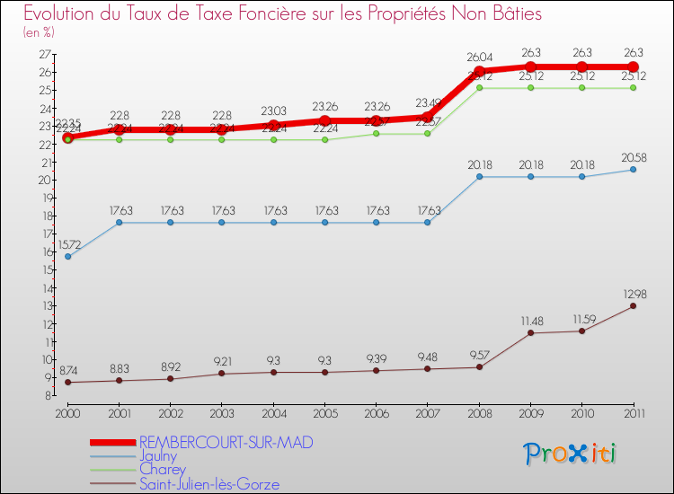 Evolution du taux de la taxe foncière sur les immeubles et terrains non batis pour REMBERCOURT-SUR-MAD et les communes proches Comparaison des taux de la taxe foncière sur les immeubles et terrains non batis pour REMBERCOURT-SUR-MAD et les communes voisines