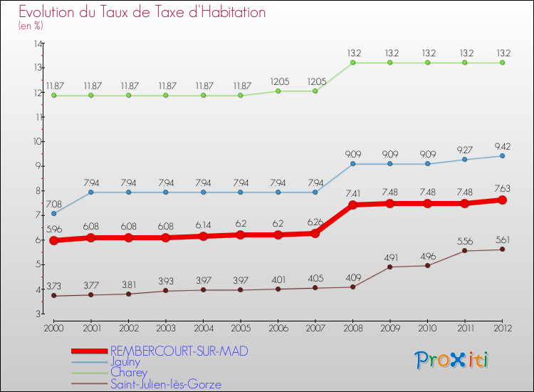 Evolution du taux de la taxe d'habitation pour REMBERCOURT-SUR-MAD et les communes proches Comparaison des taux de la taxe d'habitation pour REMBERCOURT-SUR-MAD et les communes voisines