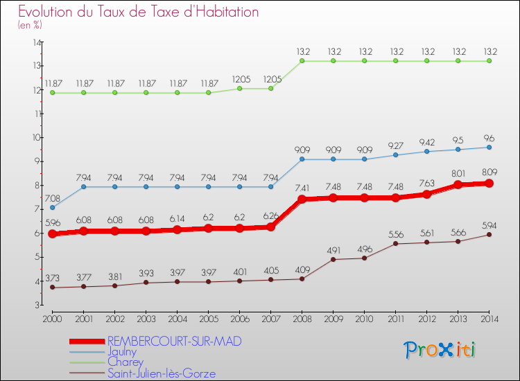 Evolution du taux de la taxe d'habitation pour REMBERCOURT-SUR-MAD et les communes proches de 2000 à 2014 Comparaison des taux de la taxe d'habitation pour REMBERCOURT-SUR-MAD et les communes voisines de 2000 à 2014