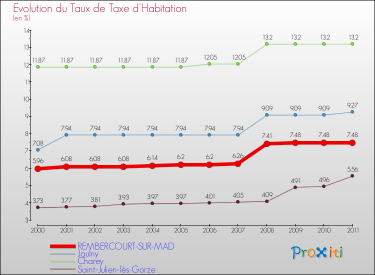 Evolution du taux de la taxe d'habitation pour REMBERCOURT-SUR-MAD et les communes proches Comparaison des taux de la taxe d'habitation pour REMBERCOURT-SUR-MAD et les communes voisines